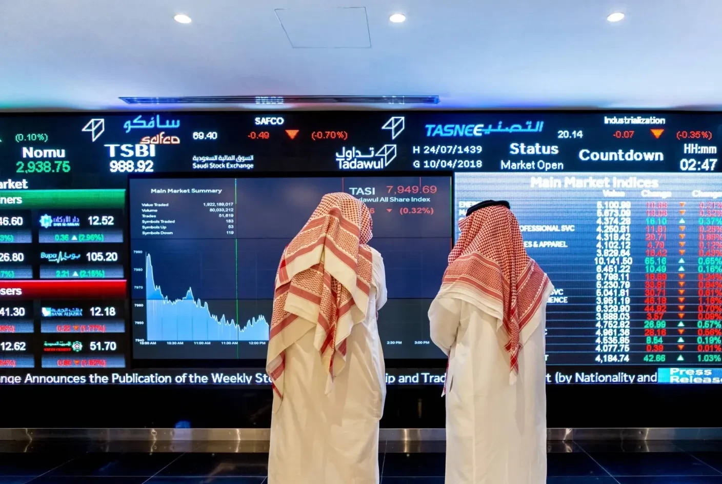 سوق الأسهم يغلق مرتفعًا بتداولات 2.9 مليار ريال