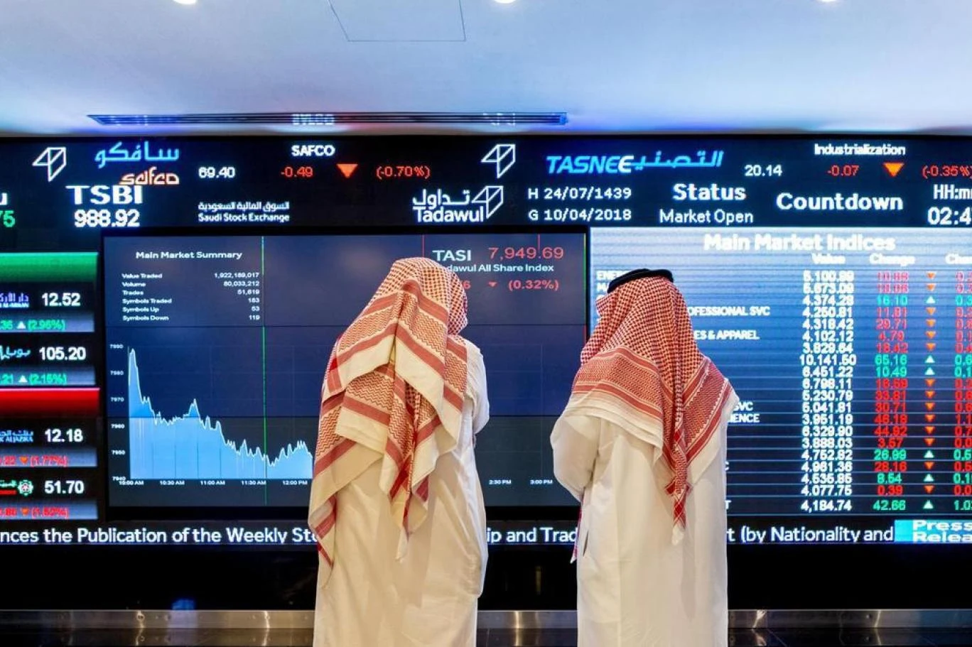 سوق الأسهم يغلق منخفضًا 17 نقطة بتداولات 4 مليارات