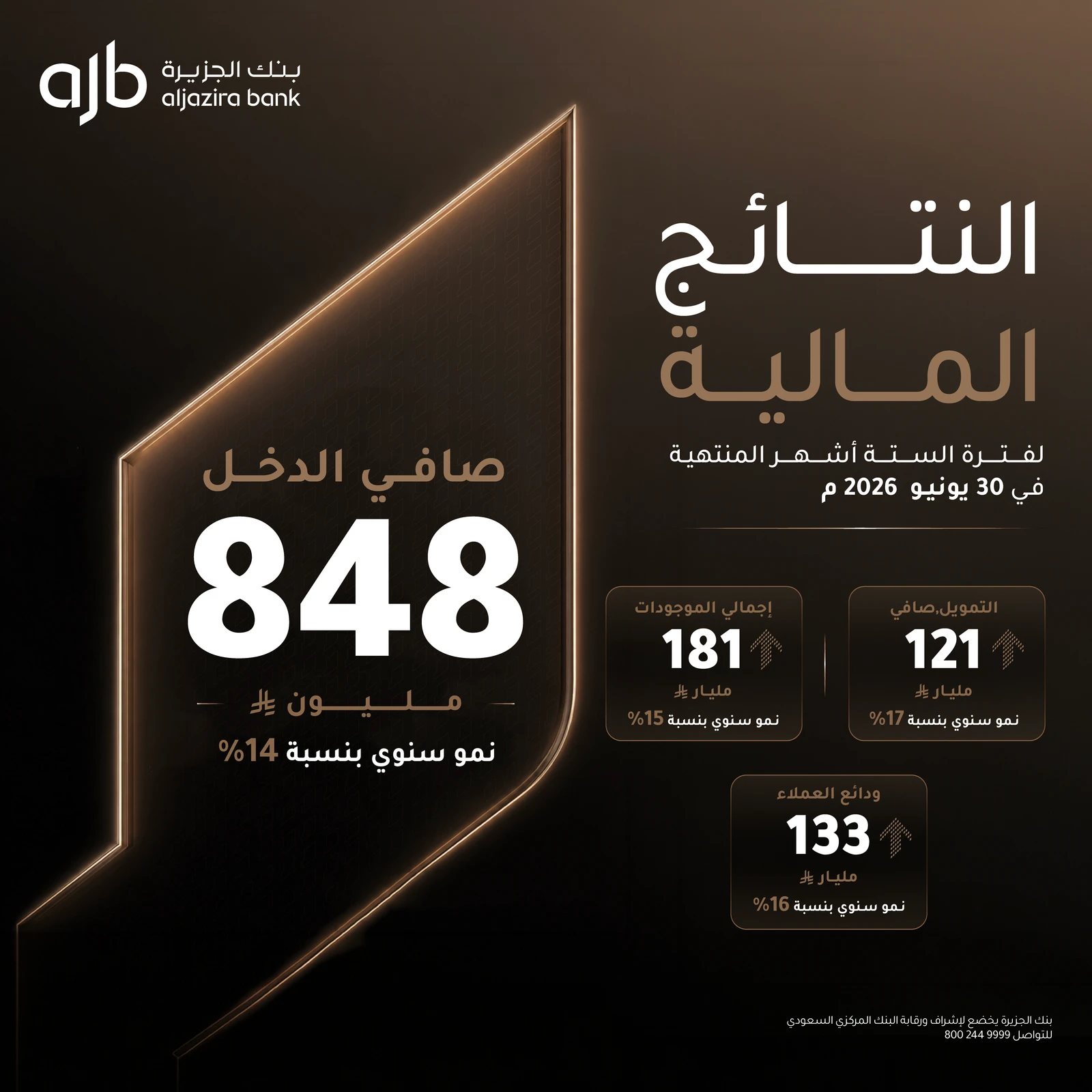 بنك الجزيرة يحقق 848 مليون ريال أرباحًا بنمو 14%
