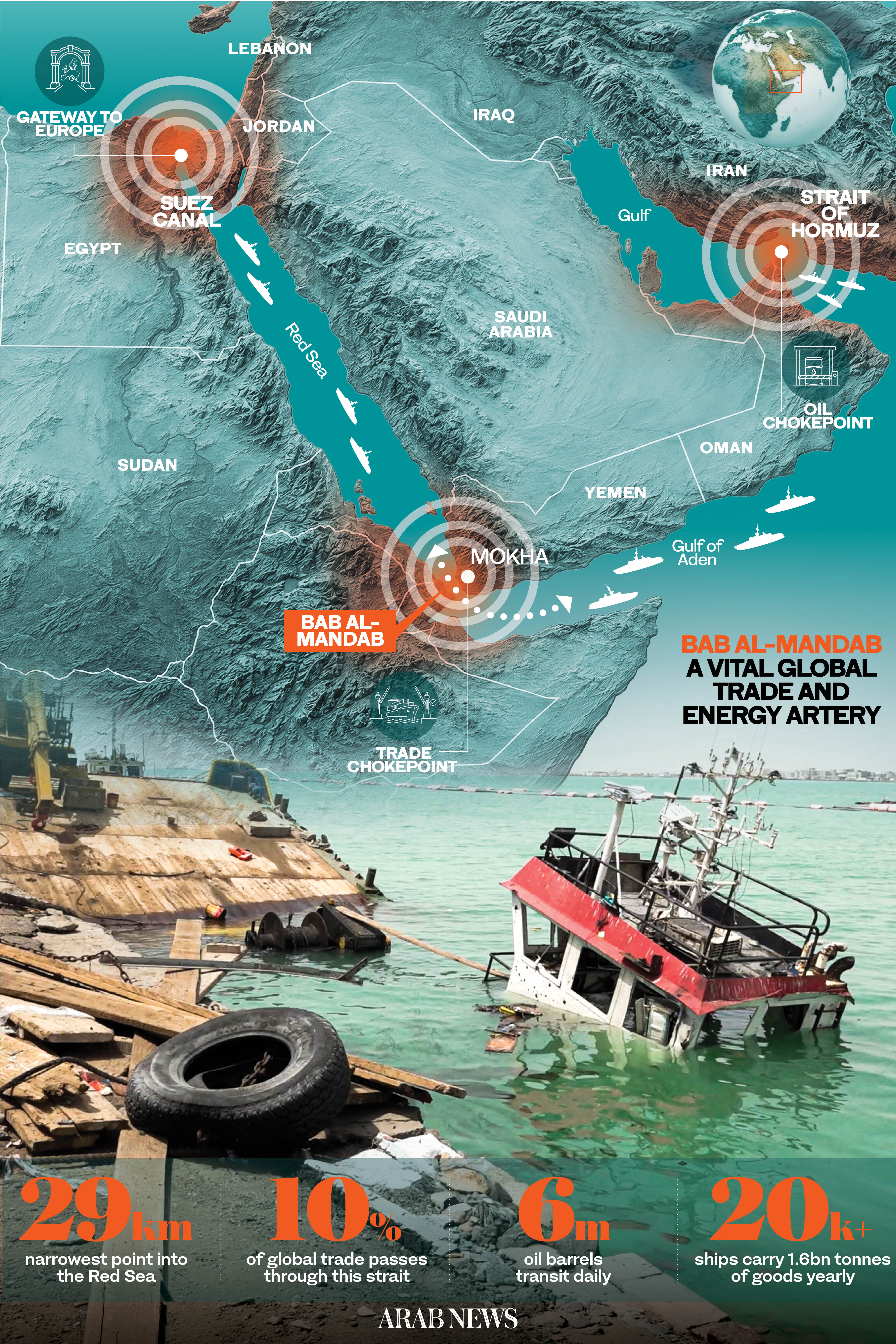 The map highlights Bab al-Mandab Strait as a crucial global trade and energy chokepoint, linking the Red Sea to the Arabian Sea and facilitating the transit of significant oil and goods traffic.