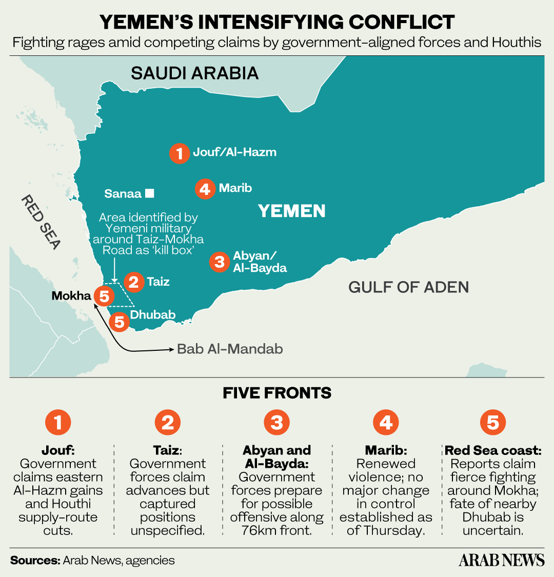 The map outlines the intensifying conflict in Yemen, highlighting five key fronts where government forces and Houthi rebels are engaged in fierce fighting, particularly around areas like Jouf, Taiz, and Marib.