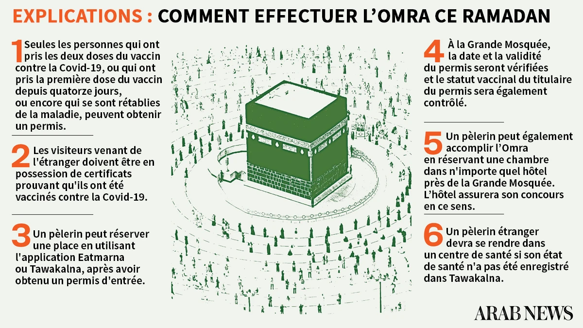 Comment visiter l'Arabie saoudite pour pratiquer l’Omra ce ramadan