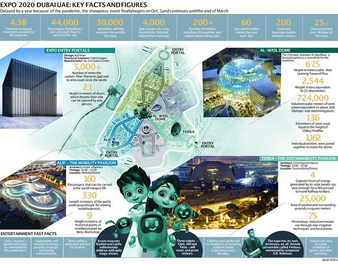 L’Expo 2020 Dubaï a veillé à ce que chaque pays y soit bien représenté