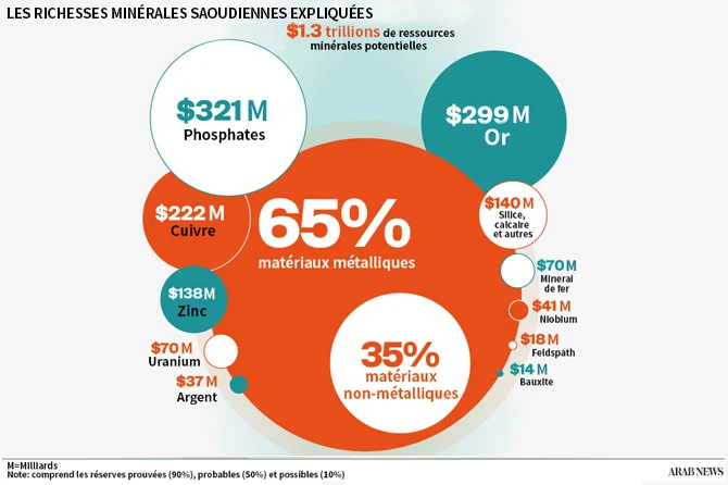 Le Future Minerals Forum à Riyad pour déterrer le potentiel de l'industrie minière saoudienne