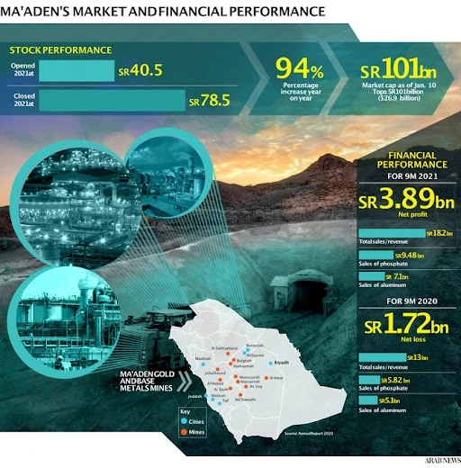Ma’aden à la tête du secteur minier saoudien grâce à son large éventail de projets