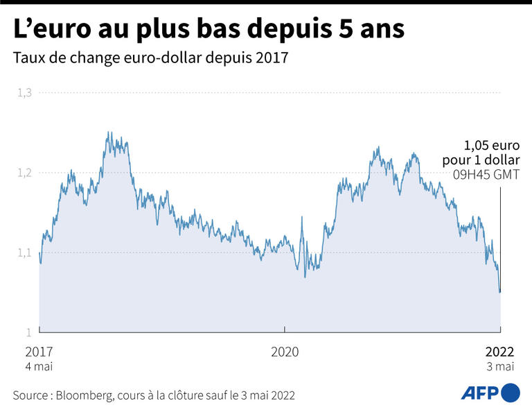 L'euro atteint la parité avec le dollar, une première depuis 2002