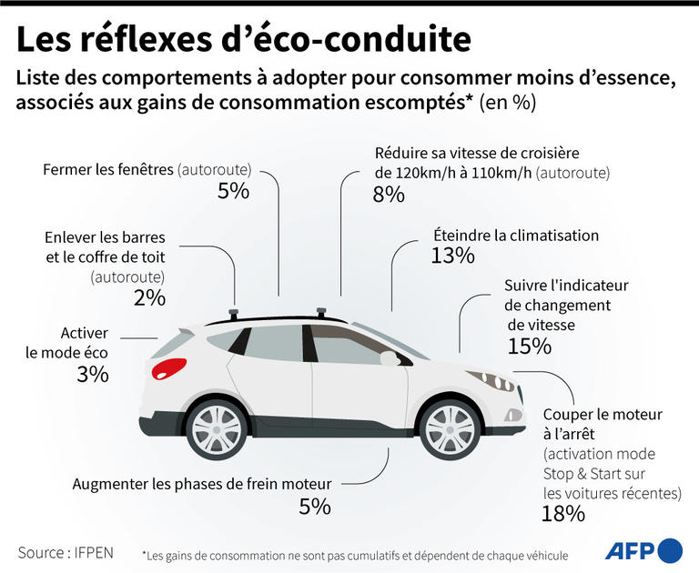Les réflexes d'éco-conduite (infographie, AFP)
