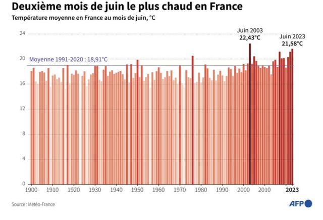 La France a connu son deuxième mois de juin le plus chaud, selon Météo-France