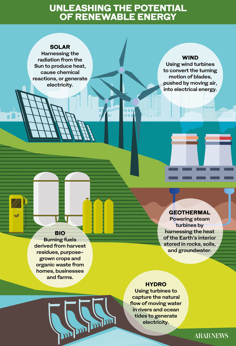 ​  L’Arabie saoudite dispose d’un immense potentiel éolien, en particulier dans ses régions du nord-ouest et côtières. Le Royaume s’est fixé comme objectif de produire 50 gigawatts d’énergie éolienne d’ici 2030.  ​