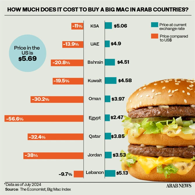 Quel est le prix d'un Big Mac dans les pays arabes ?