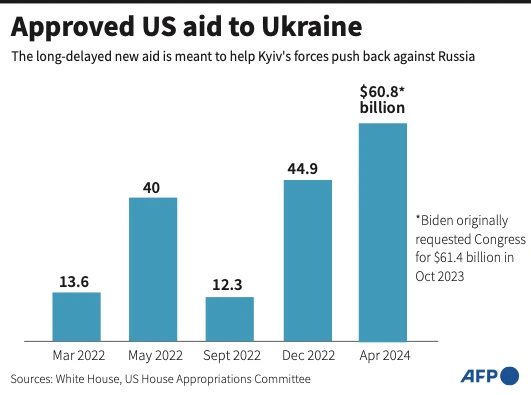 New US funding for Kyiv comes at a crucial moment