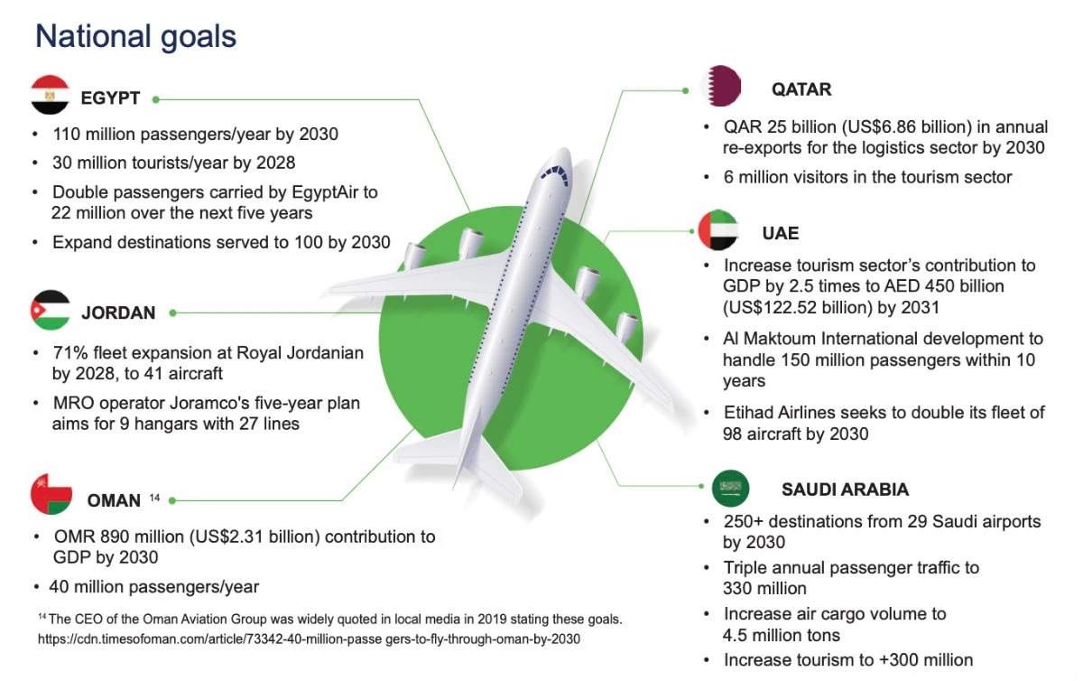 Infographic from the “Lifting Economies” paper published by Aviation Business ME