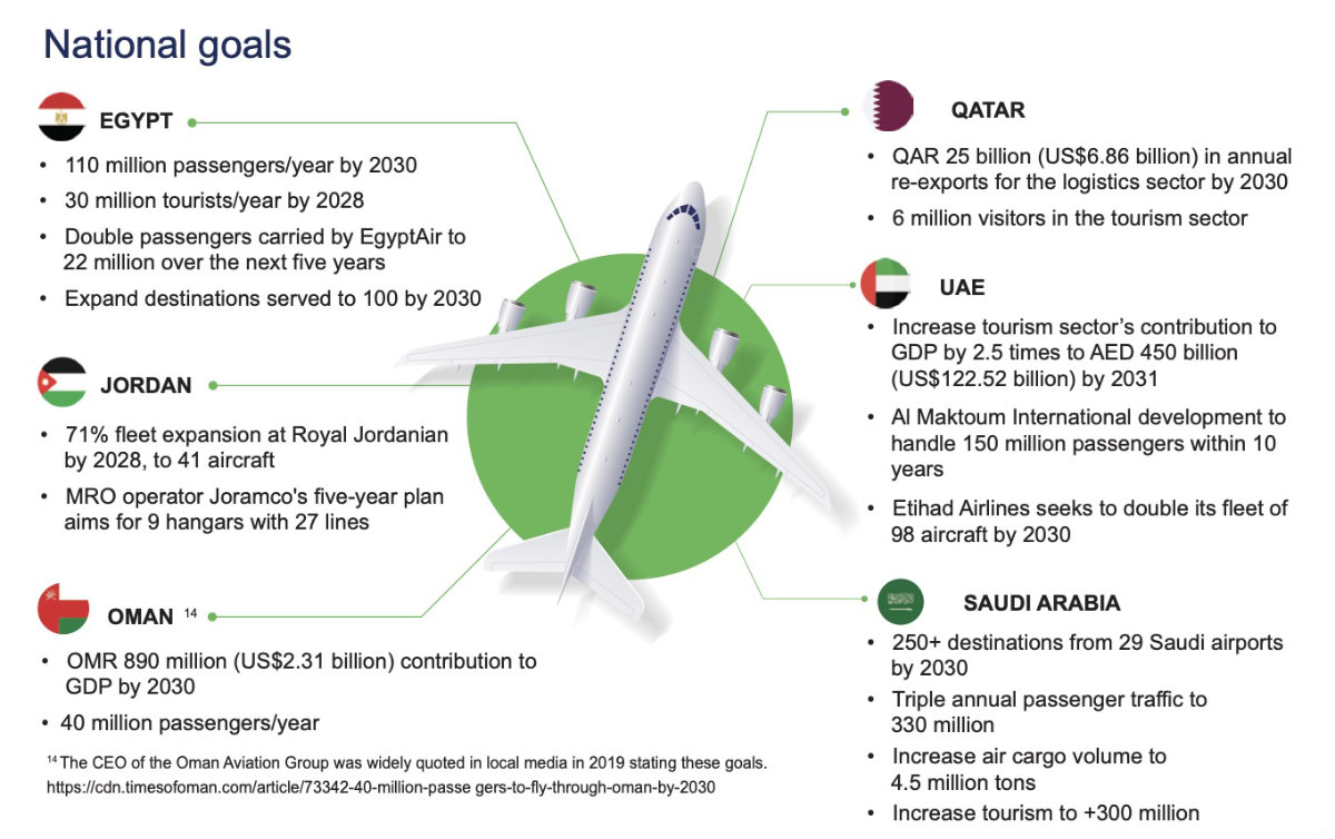 Infographic from the “Lifting Economies” paper published by Aviation Business ME