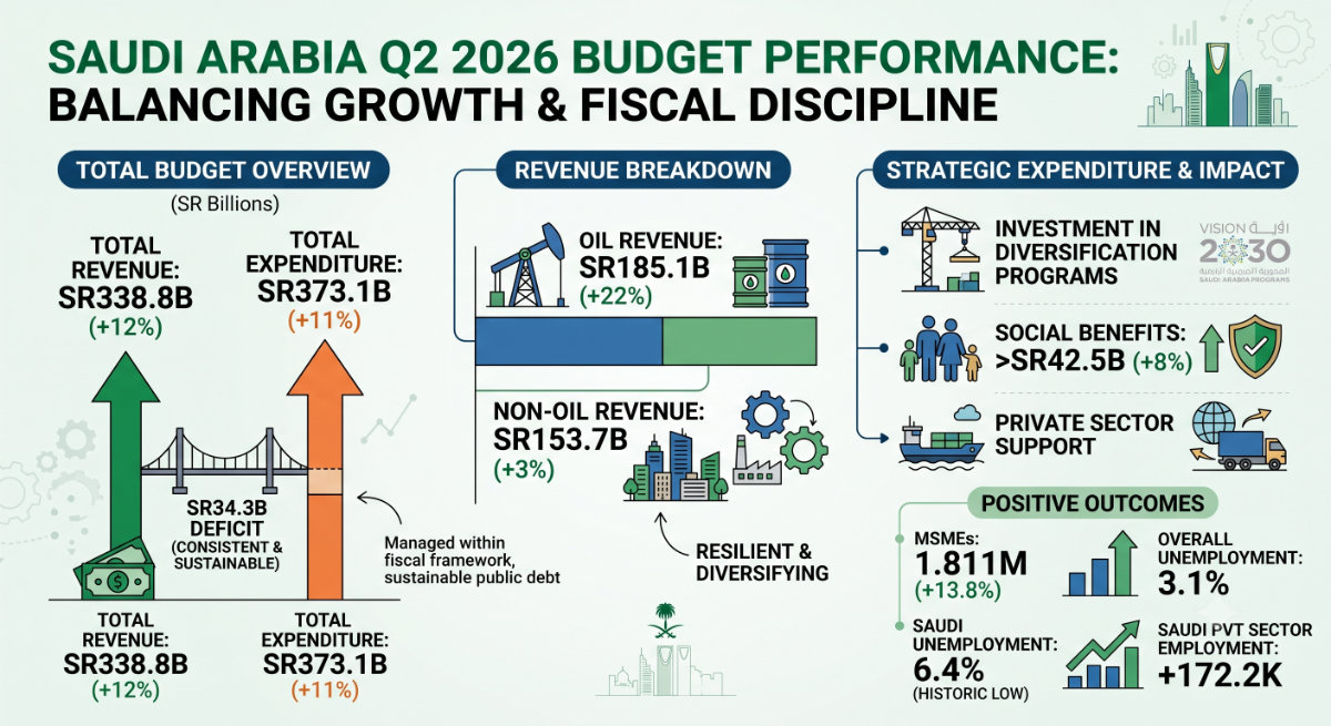 Saudi Arabia balances growth and fiscal discipline